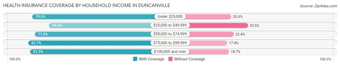 Health Insurance Coverage by Household Income in Duncanville