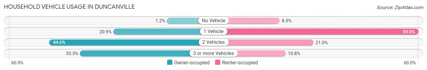 Household Vehicle Usage in Duncanville