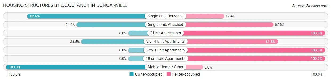 Housing Structures by Occupancy in Duncanville