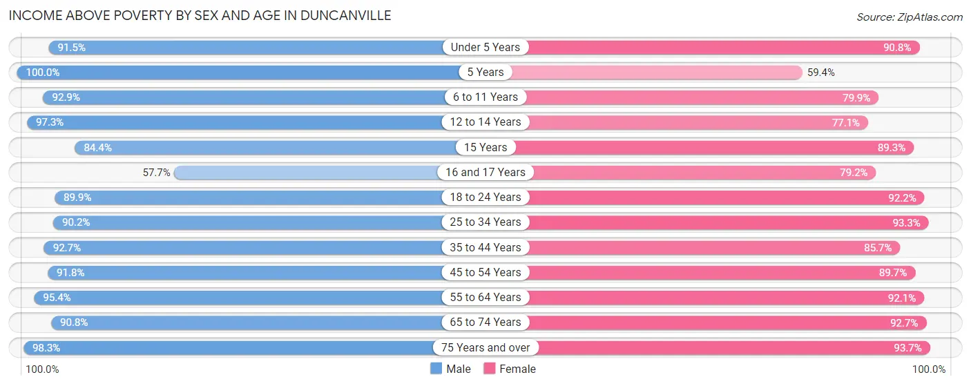 Income Above Poverty by Sex and Age in Duncanville