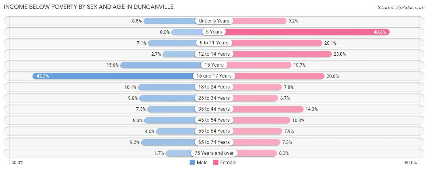 Income Below Poverty by Sex and Age in Duncanville