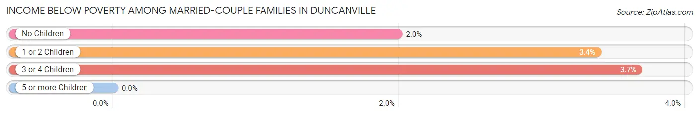Income Below Poverty Among Married-Couple Families in Duncanville
