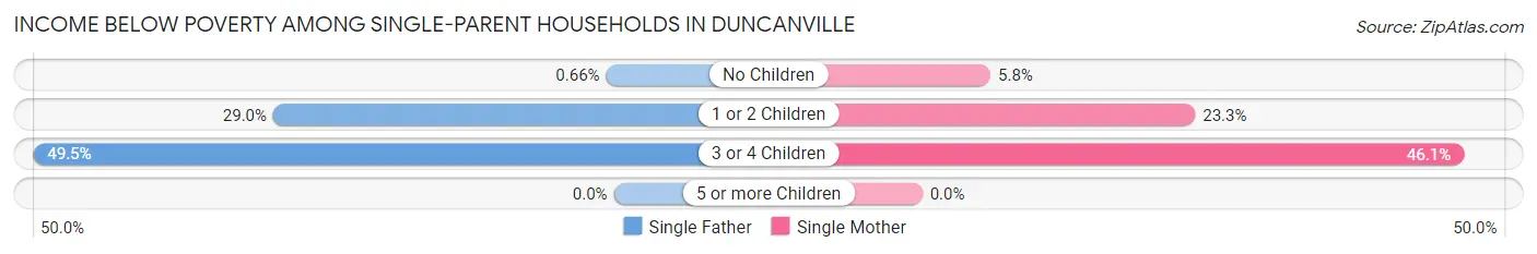 Income Below Poverty Among Single-Parent Households in Duncanville