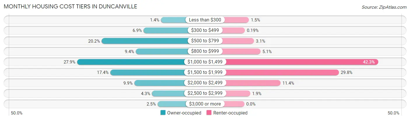 Monthly Housing Cost Tiers in Duncanville