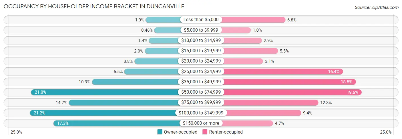 Occupancy by Householder Income Bracket in Duncanville