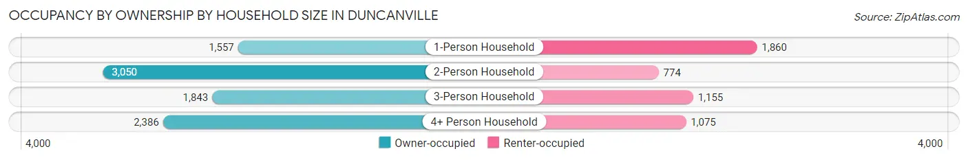 Occupancy by Ownership by Household Size in Duncanville