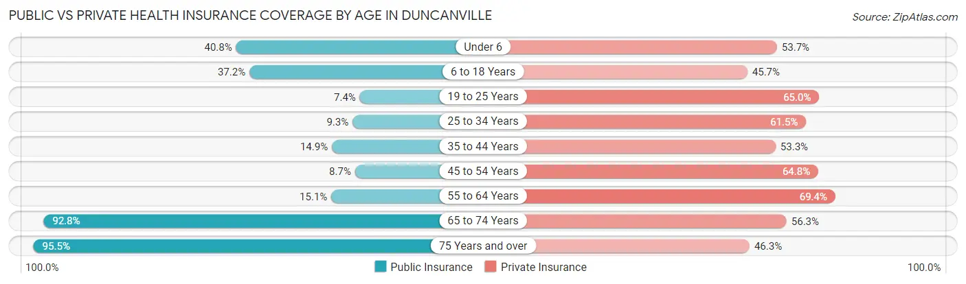 Public vs Private Health Insurance Coverage by Age in Duncanville