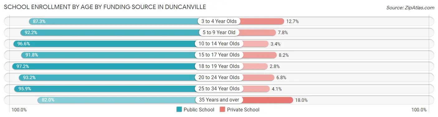 School Enrollment by Age by Funding Source in Duncanville