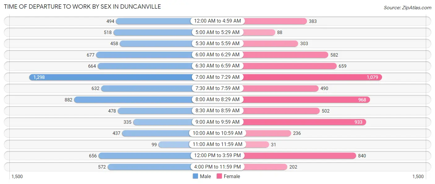 Time of Departure to Work by Sex in Duncanville