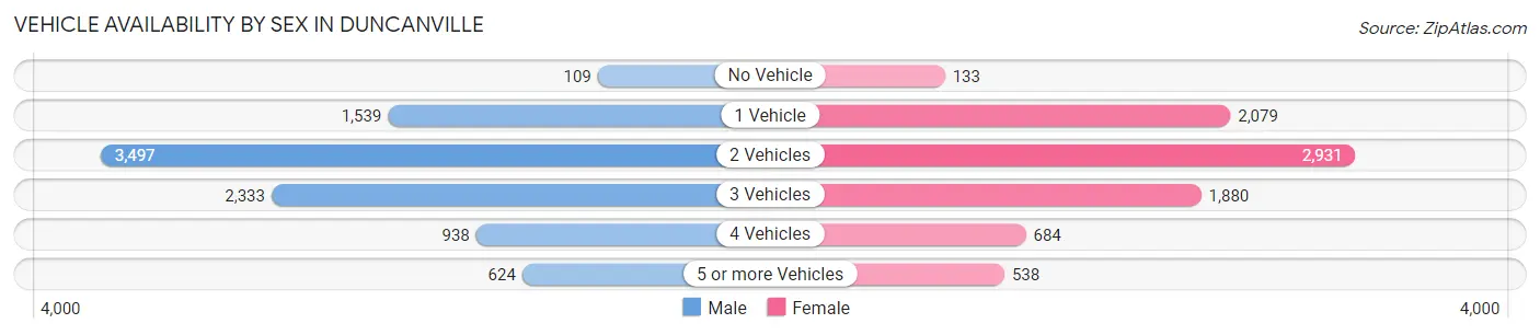 Vehicle Availability by Sex in Duncanville