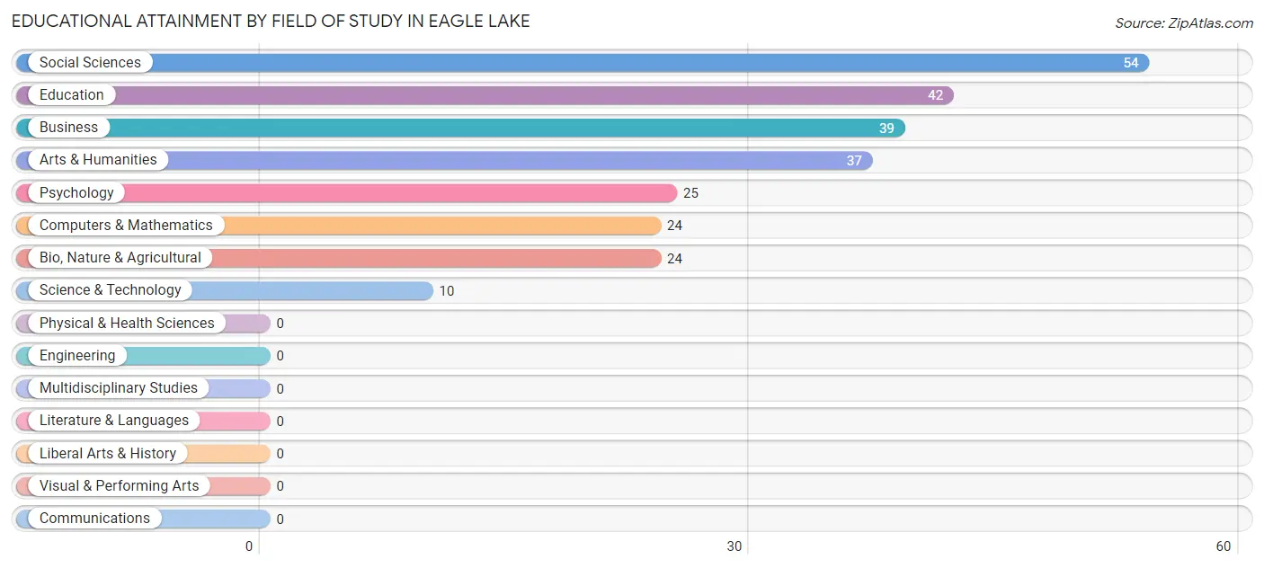 Educational Attainment by Field of Study in Eagle Lake