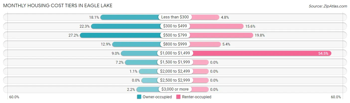 Monthly Housing Cost Tiers in Eagle Lake