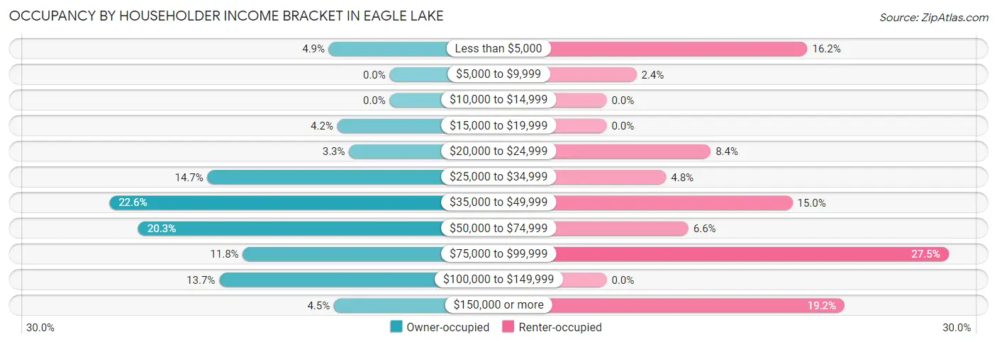 Occupancy by Householder Income Bracket in Eagle Lake