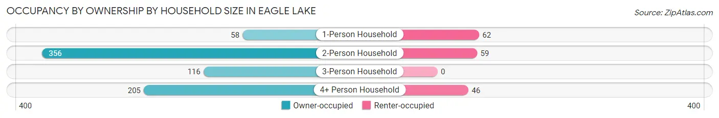 Occupancy by Ownership by Household Size in Eagle Lake