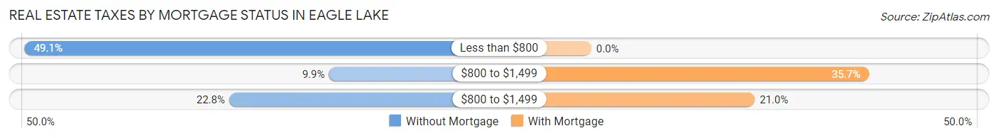 Real Estate Taxes by Mortgage Status in Eagle Lake