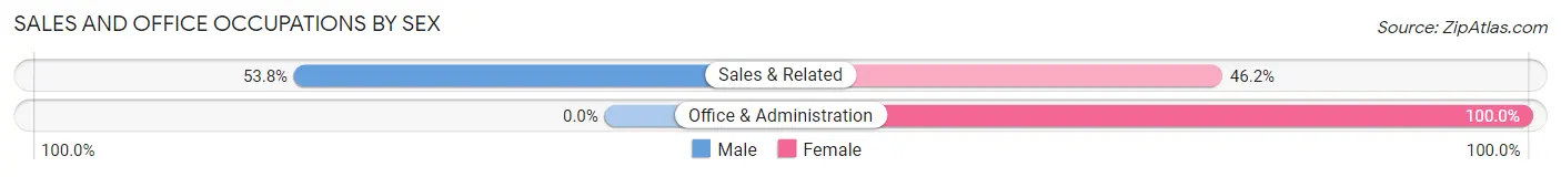 Sales and Office Occupations by Sex in Eagle Lake