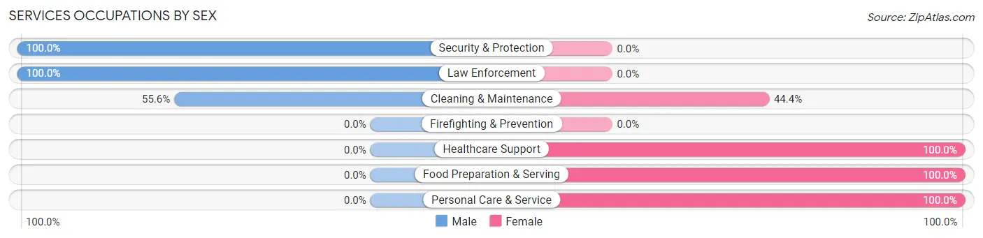 Services Occupations by Sex in Eagle Lake