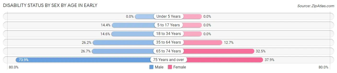 Disability Status by Sex by Age in Early