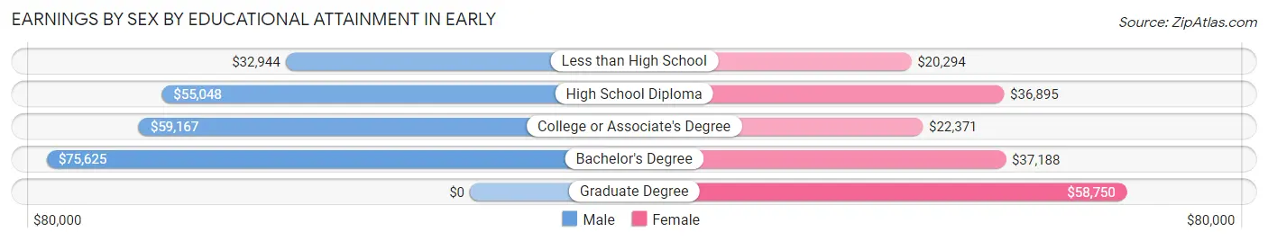Earnings by Sex by Educational Attainment in Early