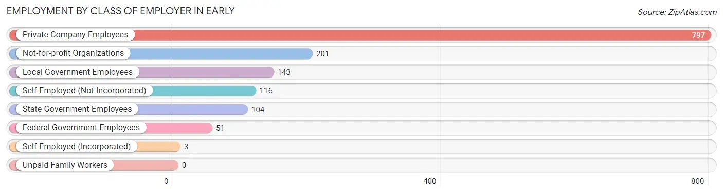 Employment by Class of Employer in Early