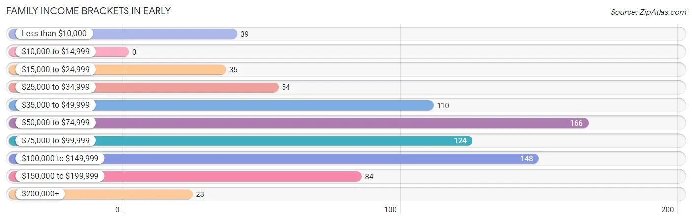 Family Income Brackets in Early