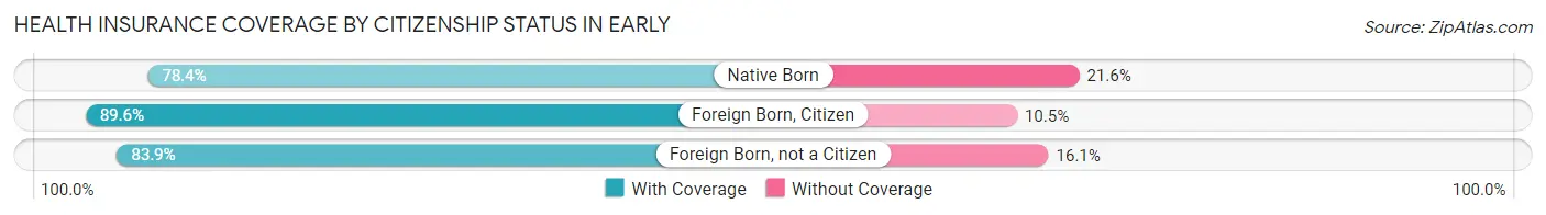 Health Insurance Coverage by Citizenship Status in Early