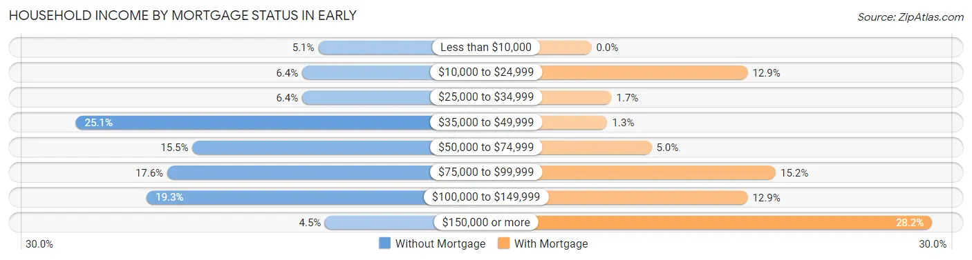 Household Income by Mortgage Status in Early