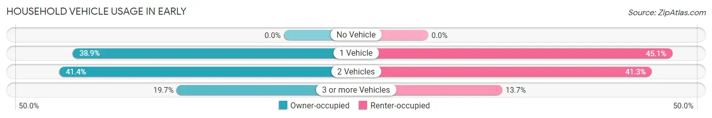 Household Vehicle Usage in Early