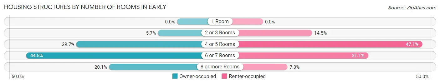 Housing Structures by Number of Rooms in Early