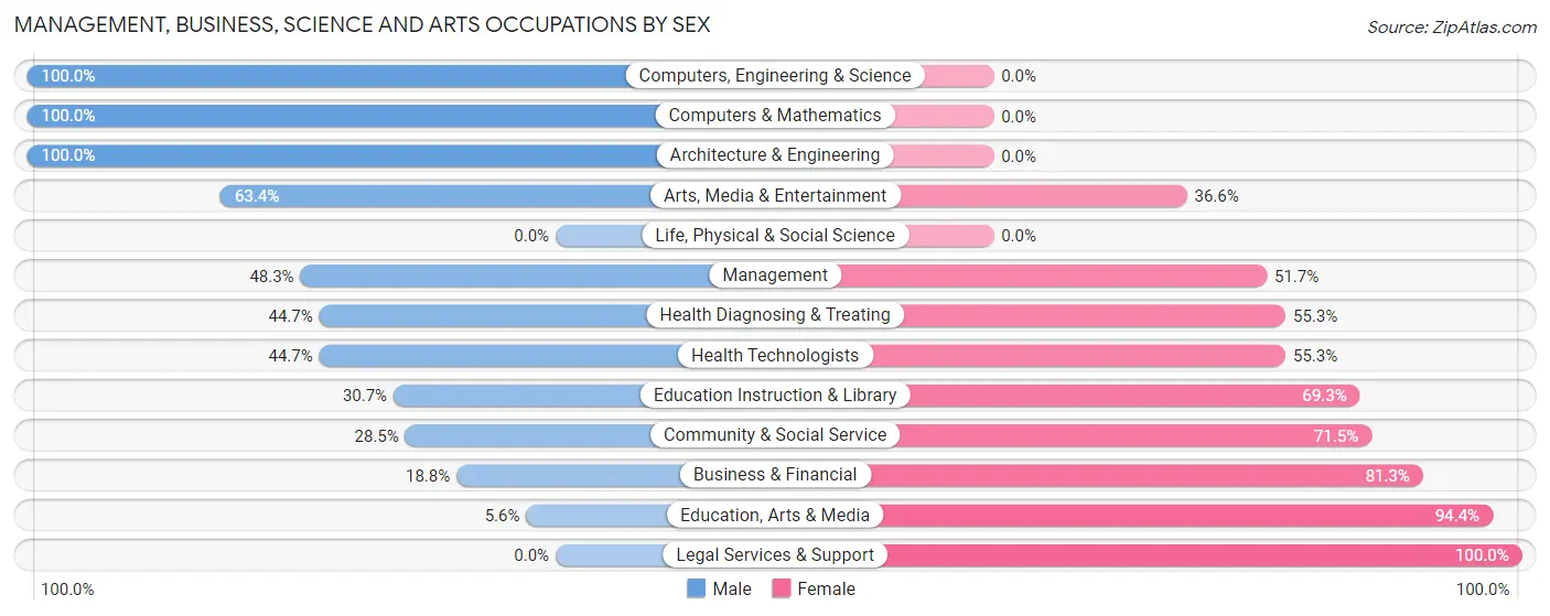 Management, Business, Science and Arts Occupations by Sex in Early