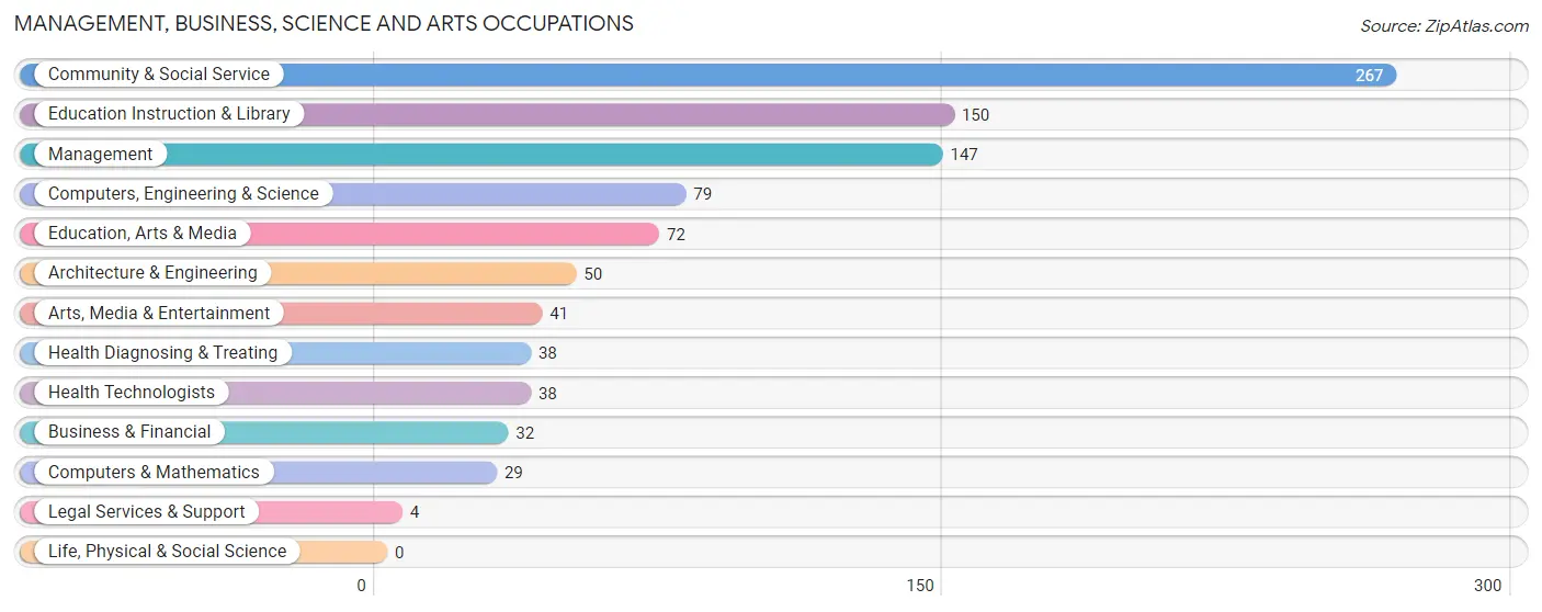 Management, Business, Science and Arts Occupations in Early