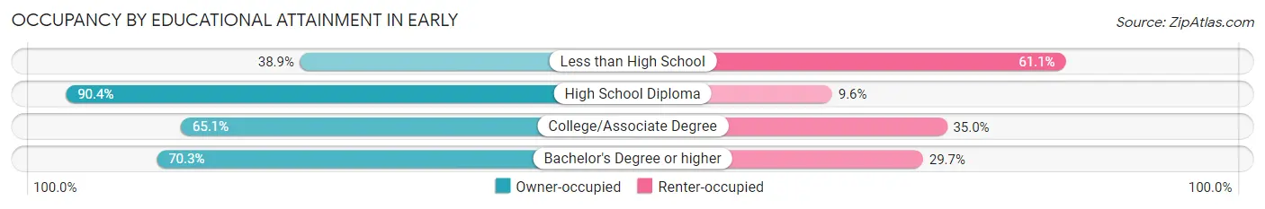 Occupancy by Educational Attainment in Early