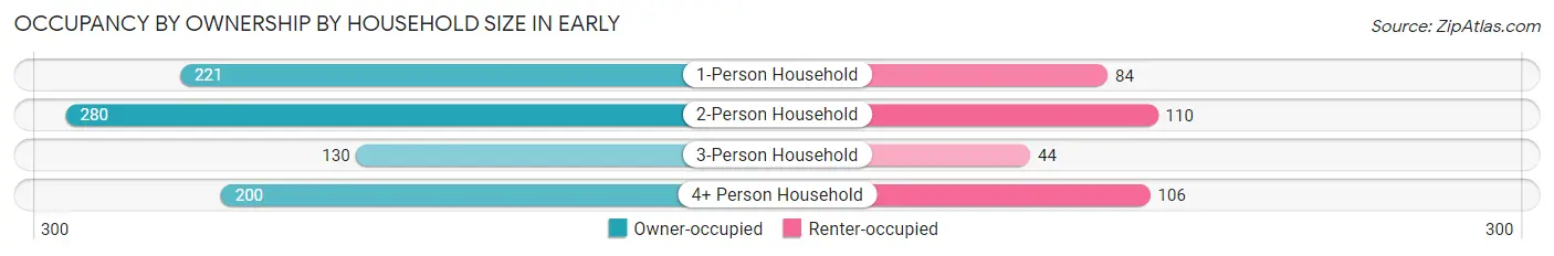Occupancy by Ownership by Household Size in Early