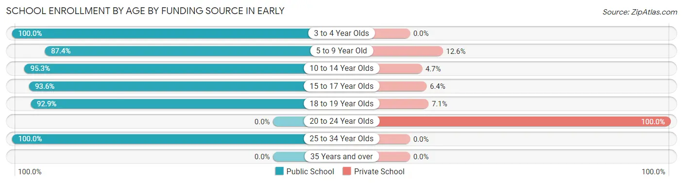 School Enrollment by Age by Funding Source in Early