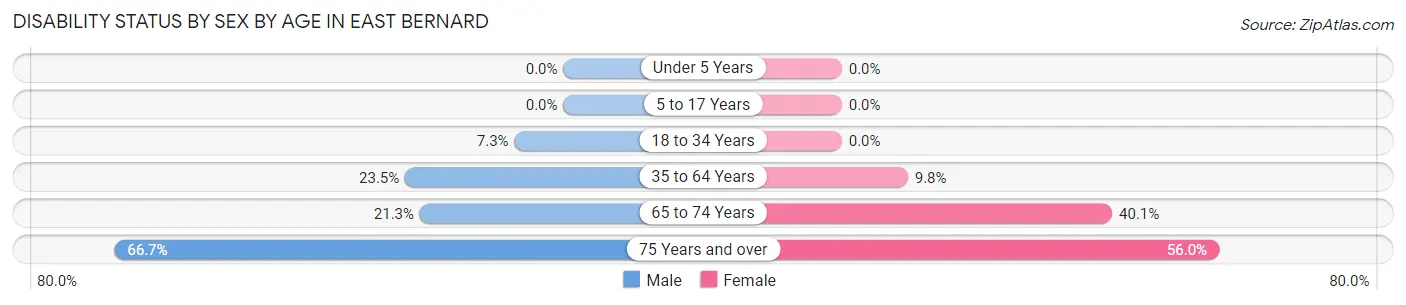 Disability Status by Sex by Age in East Bernard