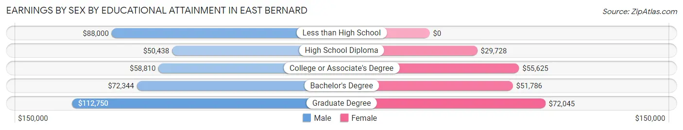 Earnings by Sex by Educational Attainment in East Bernard