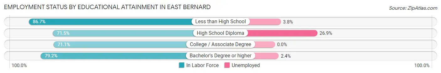 Employment Status by Educational Attainment in East Bernard