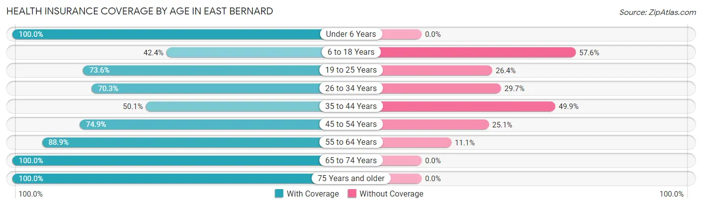 Health Insurance Coverage by Age in East Bernard