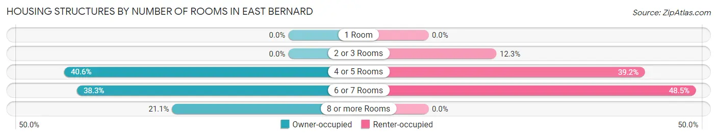 Housing Structures by Number of Rooms in East Bernard