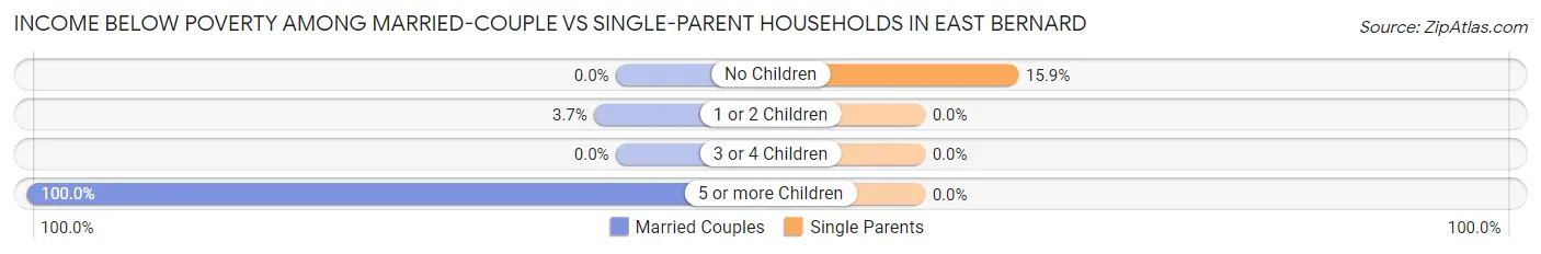 Income Below Poverty Among Married-Couple vs Single-Parent Households in East Bernard