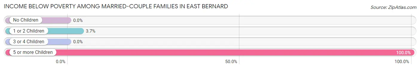 Income Below Poverty Among Married-Couple Families in East Bernard
