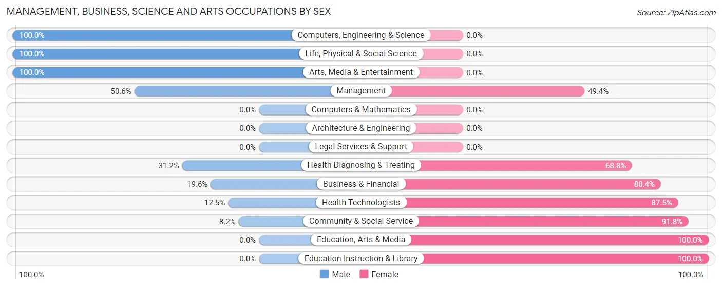 Management, Business, Science and Arts Occupations by Sex in East Bernard