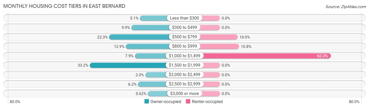Monthly Housing Cost Tiers in East Bernard