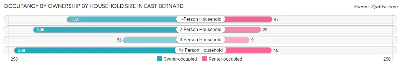 Occupancy by Ownership by Household Size in East Bernard