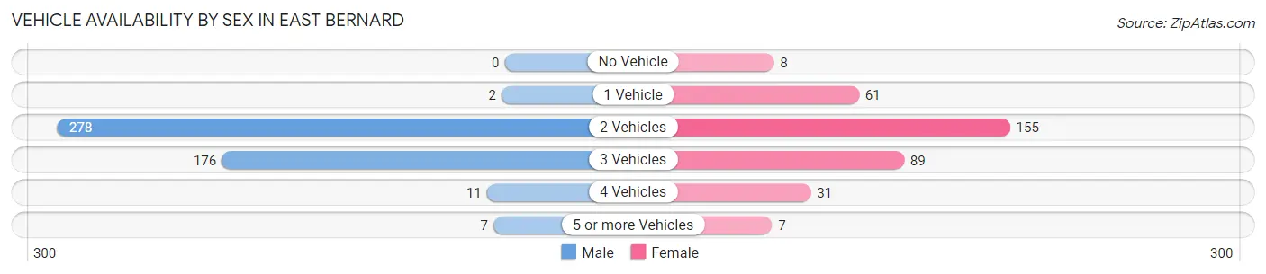 Vehicle Availability by Sex in East Bernard
