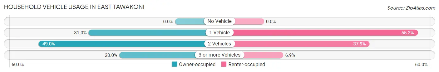 Household Vehicle Usage in East Tawakoni