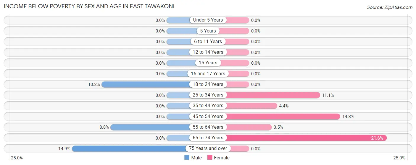 Income Below Poverty by Sex and Age in East Tawakoni