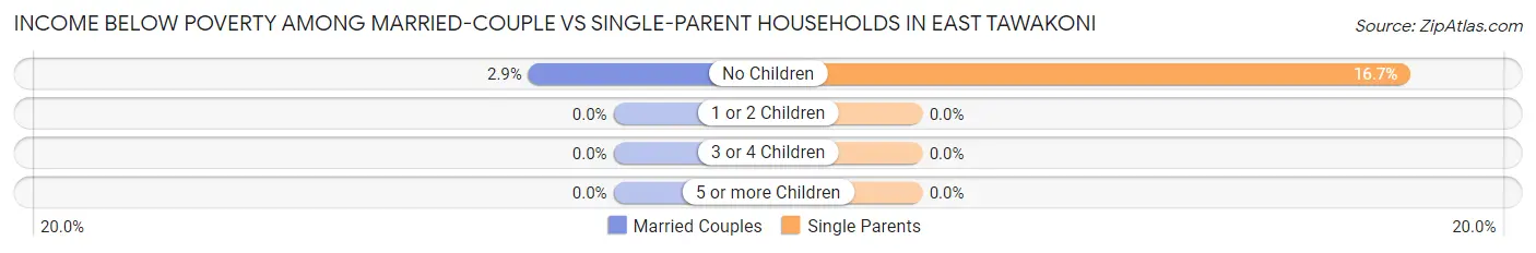 Income Below Poverty Among Married-Couple vs Single-Parent Households in East Tawakoni