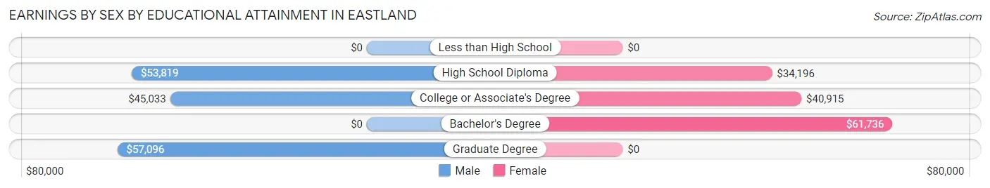 Earnings by Sex by Educational Attainment in Eastland