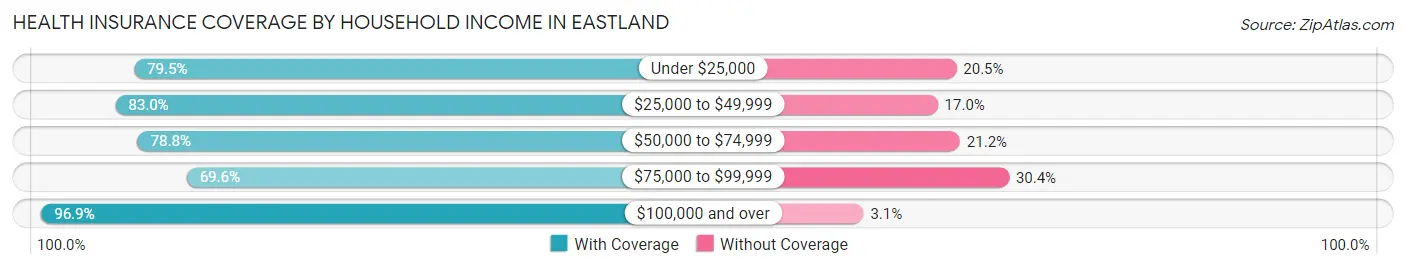 Health Insurance Coverage by Household Income in Eastland